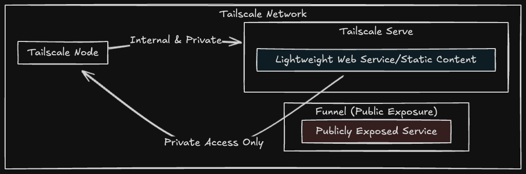 Tailscale Serve